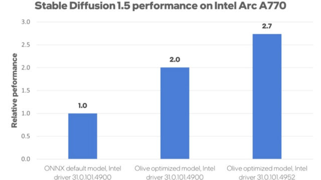 Intel's Arc GPUs Redefine AI Acceleration, Surpassing Rivals in Performance and Affordability